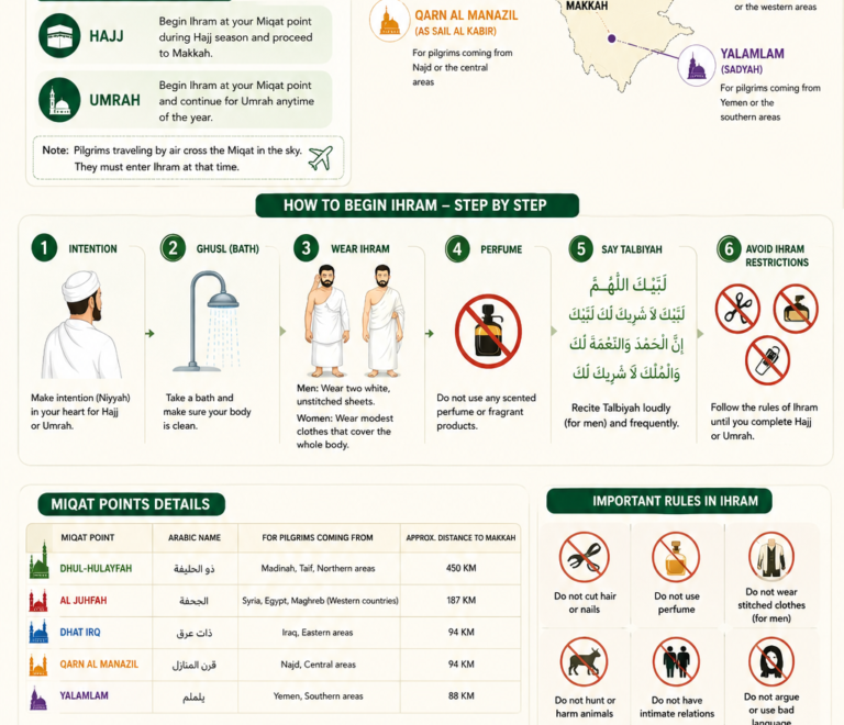 Ihram at Miqat: Complete Guide for Hajj & Umrah Pilgrims